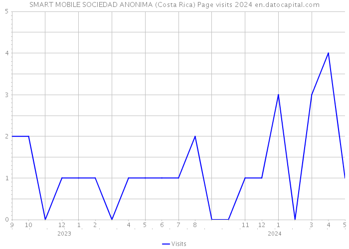 SMART MOBILE SOCIEDAD ANONIMA (Costa Rica) Page visits 2024 