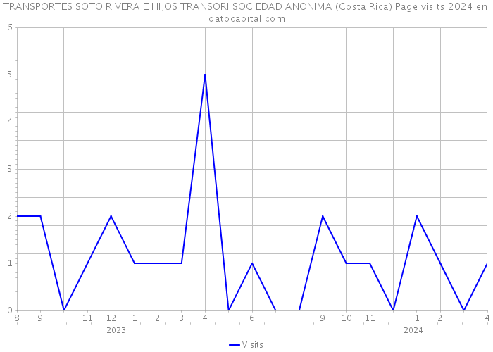 TRANSPORTES SOTO RIVERA E HIJOS TRANSORI SOCIEDAD ANONIMA (Costa Rica) Page visits 2024 