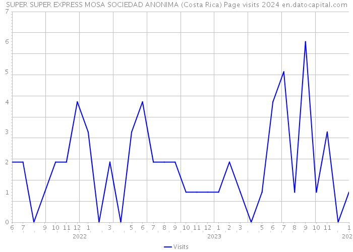 SUPER SUPER EXPRESS MOSA SOCIEDAD ANONIMA (Costa Rica) Page visits 2024 