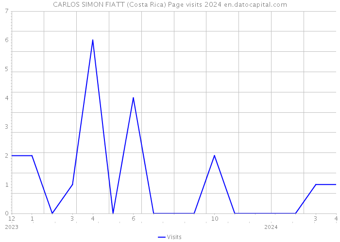 CARLOS SIMON FIATT (Costa Rica) Page visits 2024 