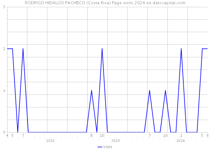 RODRIGO HIDALGO PACHECO (Costa Rica) Page visits 2024 