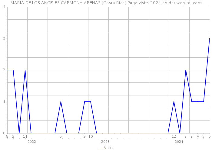 MARIA DE LOS ANGELES CARMONA ARENAS (Costa Rica) Page visits 2024 