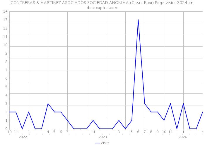 CONTRERAS & MARTINEZ ASOCIADOS SOCIEDAD ANONIMA (Costa Rica) Page visits 2024 