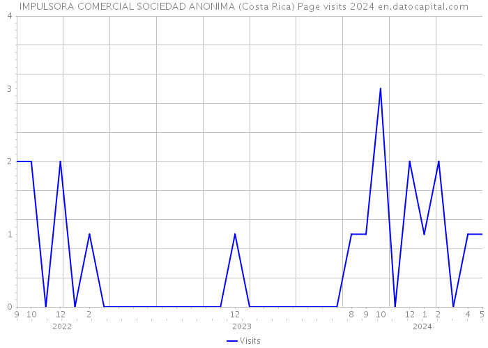IMPULSORA COMERCIAL SOCIEDAD ANONIMA (Costa Rica) Page visits 2024 