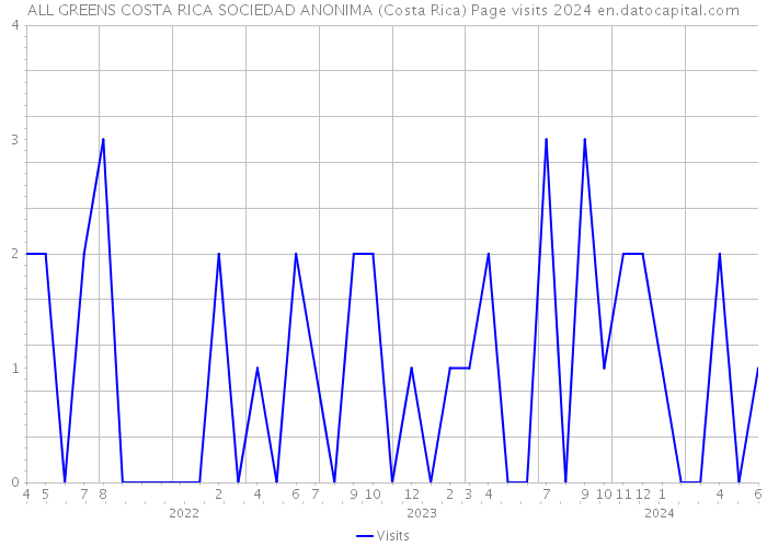 ALL GREENS COSTA RICA SOCIEDAD ANONIMA (Costa Rica) Page visits 2024 