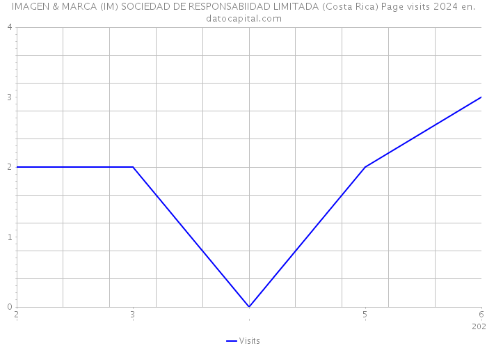 IMAGEN & MARCA (IM) SOCIEDAD DE RESPONSABIIDAD LIMITADA (Costa Rica) Page visits 2024 