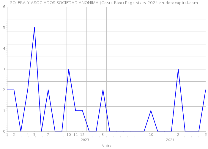 SOLERA Y ASOCIADOS SOCIEDAD ANONIMA (Costa Rica) Page visits 2024 