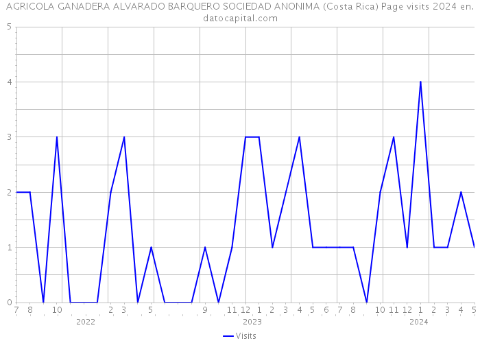 AGRICOLA GANADERA ALVARADO BARQUERO SOCIEDAD ANONIMA (Costa Rica) Page visits 2024 