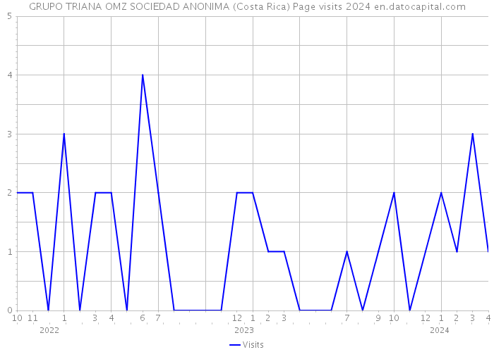 GRUPO TRIANA OMZ SOCIEDAD ANONIMA (Costa Rica) Page visits 2024 