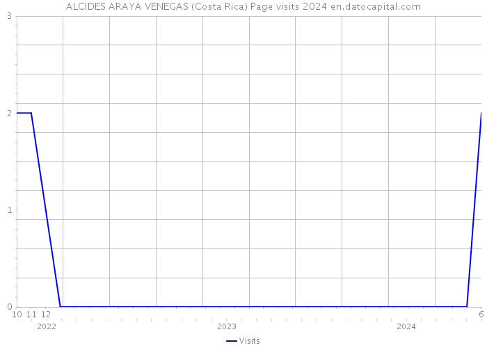 ALCIDES ARAYA VENEGAS (Costa Rica) Page visits 2024 