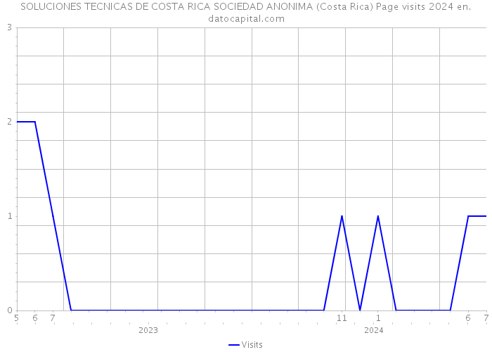 SOLUCIONES TECNICAS DE COSTA RICA SOCIEDAD ANONIMA (Costa Rica) Page visits 2024 