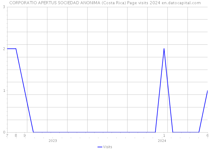 CORPORATIO APERTUS SOCIEDAD ANONIMA (Costa Rica) Page visits 2024 