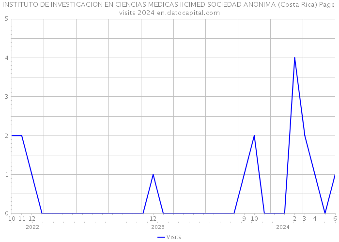 INSTITUTO DE INVESTIGACION EN CIENCIAS MEDICAS IICIMED SOCIEDAD ANONIMA (Costa Rica) Page visits 2024 