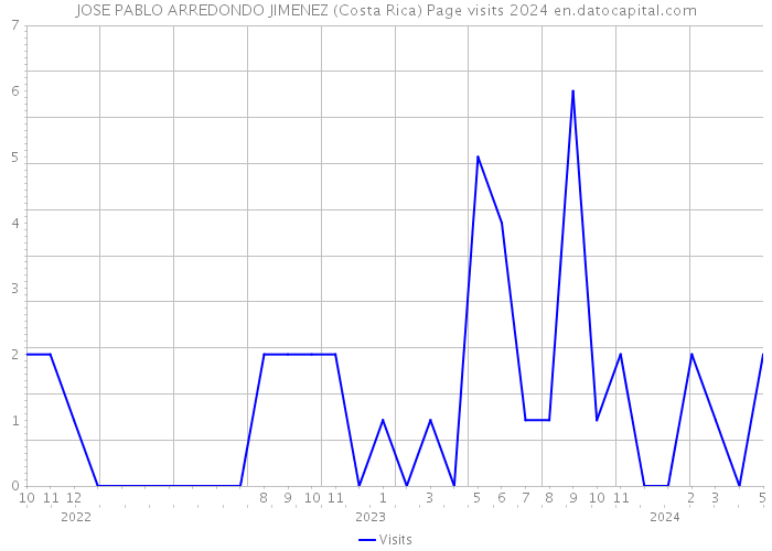JOSE PABLO ARREDONDO JIMENEZ (Costa Rica) Page visits 2024 