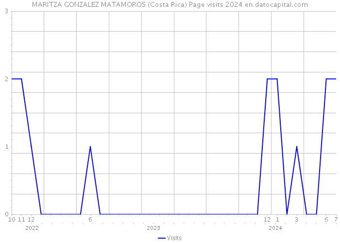 MARITZA GONZALEZ MATAMOROS (Costa Rica) Page visits 2024 