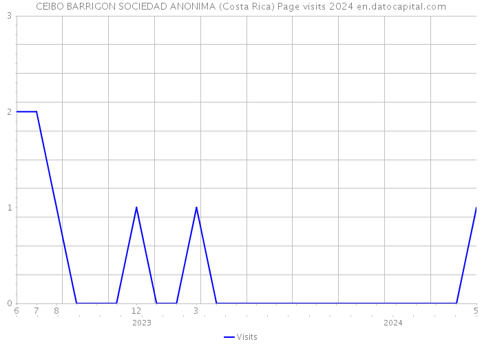 CEIBO BARRIGON SOCIEDAD ANONIMA (Costa Rica) Page visits 2024 