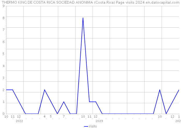 THERMO KING DE COSTA RICA SOCIEDAD ANONIMA (Costa Rica) Page visits 2024 