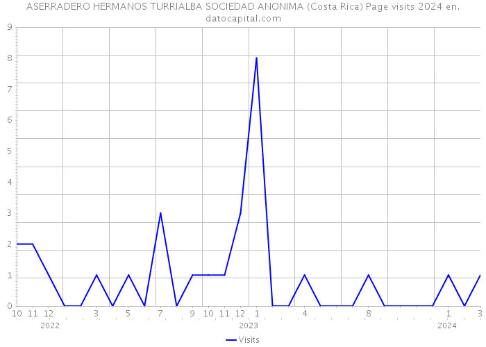 ASERRADERO HERMANOS TURRIALBA SOCIEDAD ANONIMA (Costa Rica) Page visits 2024 