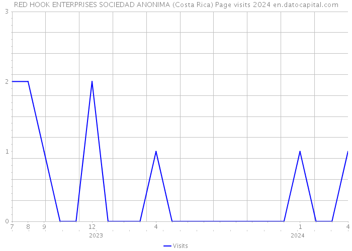 RED HOOK ENTERPRISES SOCIEDAD ANONIMA (Costa Rica) Page visits 2024 