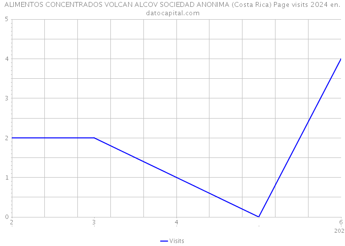 ALIMENTOS CONCENTRADOS VOLCAN ALCOV SOCIEDAD ANONIMA (Costa Rica) Page visits 2024 