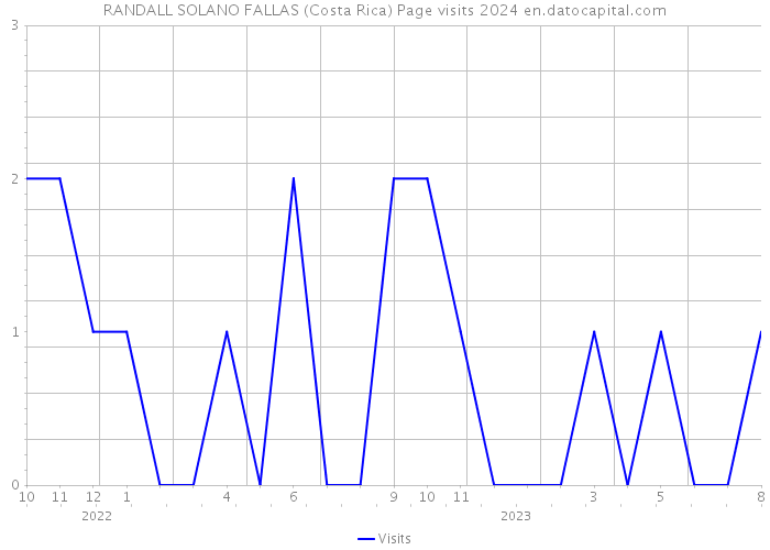 RANDALL SOLANO FALLAS (Costa Rica) Page visits 2024 