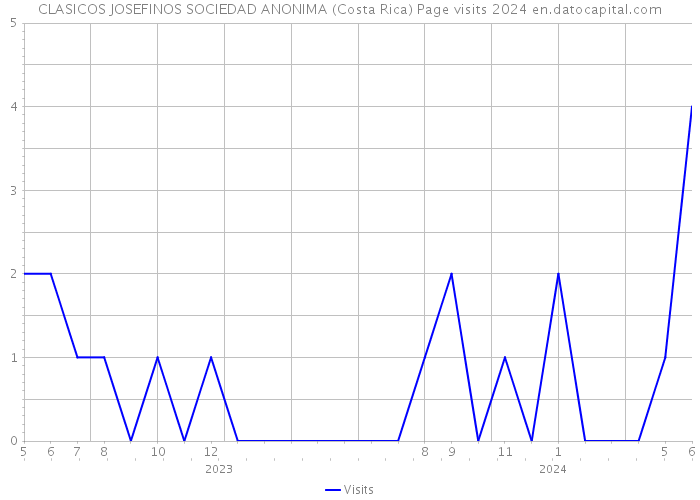 CLASICOS JOSEFINOS SOCIEDAD ANONIMA (Costa Rica) Page visits 2024 
