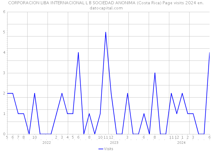 CORPORACION LIBA INTERNACIONAL L B SOCIEDAD ANONIMA (Costa Rica) Page visits 2024 