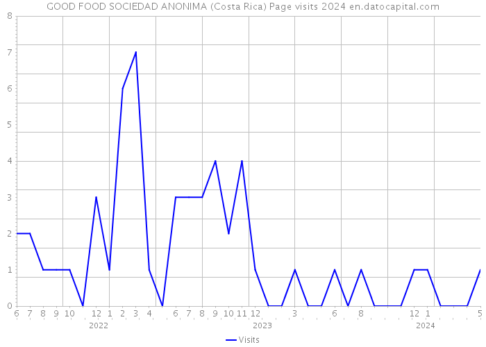 GOOD FOOD SOCIEDAD ANONIMA (Costa Rica) Page visits 2024 