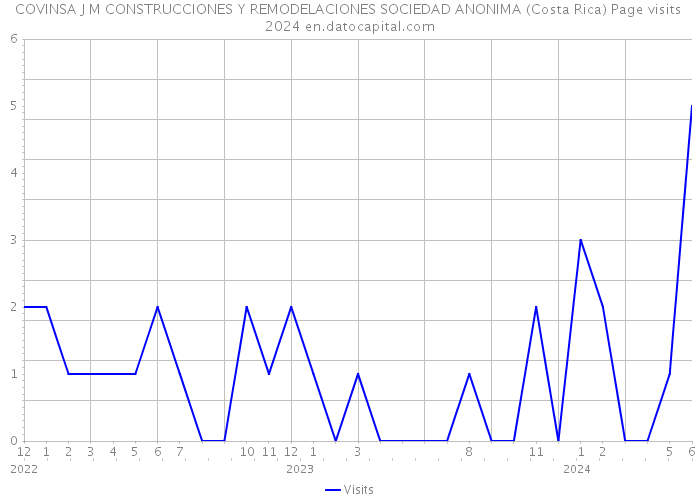 COVINSA J M CONSTRUCCIONES Y REMODELACIONES SOCIEDAD ANONIMA (Costa Rica) Page visits 2024 