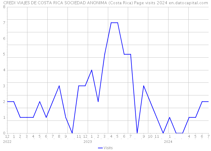 CREDI VIAJES DE COSTA RICA SOCIEDAD ANONIMA (Costa Rica) Page visits 2024 