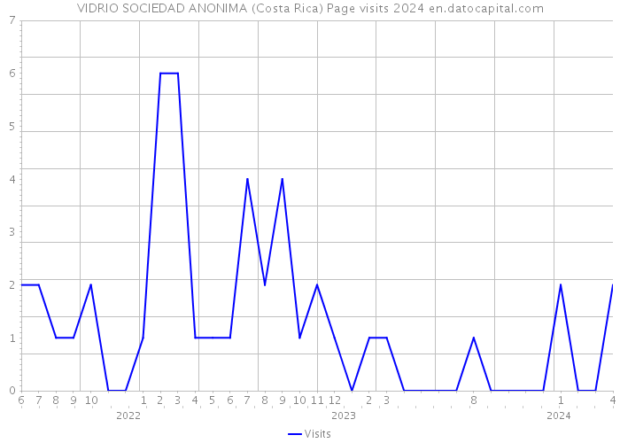 VIDRIO SOCIEDAD ANONIMA (Costa Rica) Page visits 2024 