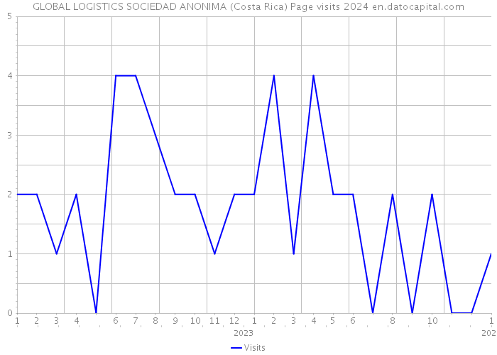 GLOBAL LOGISTICS SOCIEDAD ANONIMA (Costa Rica) Page visits 2024 