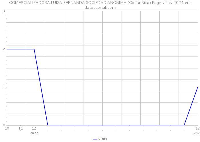 COMERCIALIZADORA LUISA FERNANDA SOCIEDAD ANONIMA (Costa Rica) Page visits 2024 
