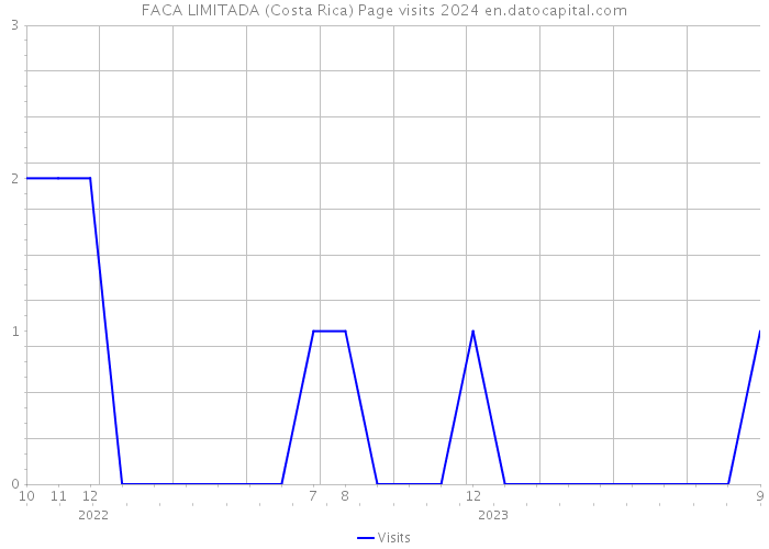 FACA LIMITADA (Costa Rica) Page visits 2024 
