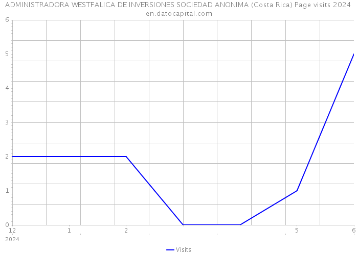 ADMINISTRADORA WESTFALICA DE INVERSIONES SOCIEDAD ANONIMA (Costa Rica) Page visits 2024 