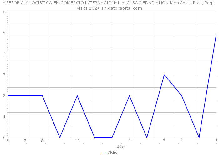 ASESORIA Y LOGISTICA EN COMERCIO INTERNACIONAL ALCI SOCIEDAD ANONIMA (Costa Rica) Page visits 2024 