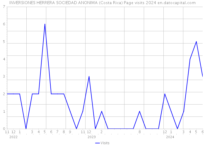 INVERSIONES HERRERA SOCIEDAD ANONIMA (Costa Rica) Page visits 2024 
