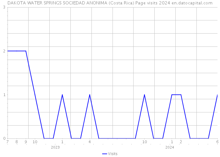 DAKOTA WATER SPRINGS SOCIEDAD ANONIMA (Costa Rica) Page visits 2024 