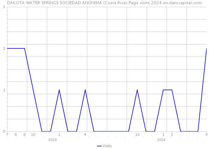 DAKOTA WATER SPRINGS SOCIEDAD ANONIMA (Costa Rica) Page visits 2024 