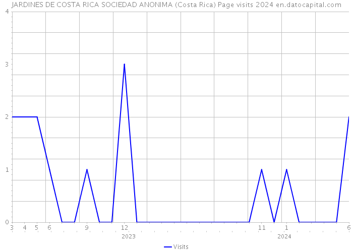JARDINES DE COSTA RICA SOCIEDAD ANONIMA (Costa Rica) Page visits 2024 