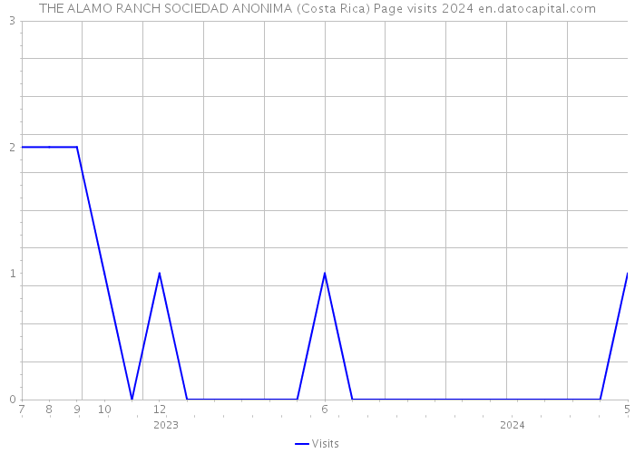 THE ALAMO RANCH SOCIEDAD ANONIMA (Costa Rica) Page visits 2024 