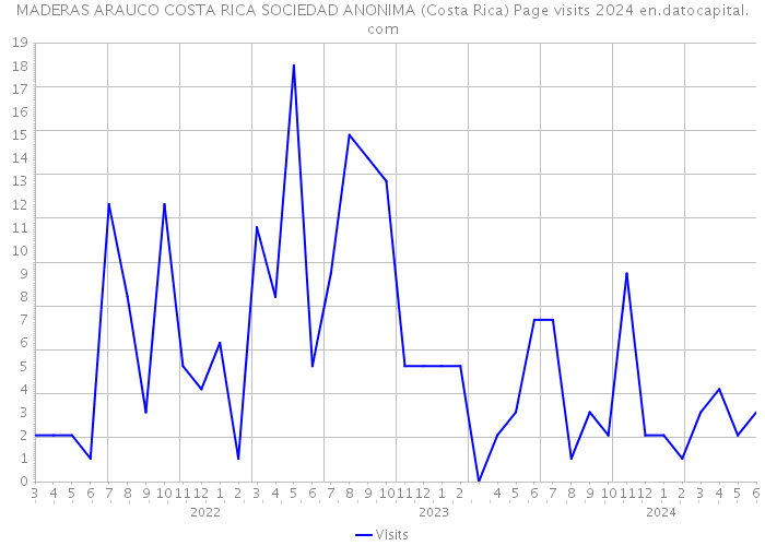MADERAS ARAUCO COSTA RICA SOCIEDAD ANONIMA (Costa Rica) Page visits 2024 