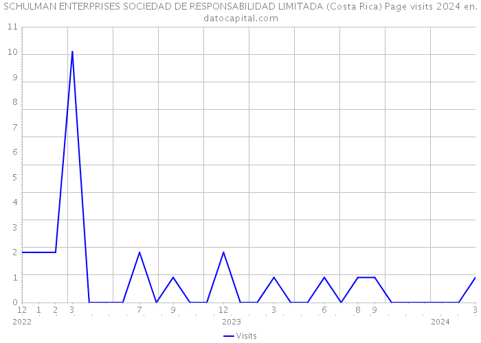 SCHULMAN ENTERPRISES SOCIEDAD DE RESPONSABILIDAD LIMITADA (Costa Rica) Page visits 2024 