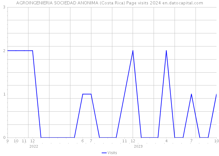 AGROINGENIERIA SOCIEDAD ANONIMA (Costa Rica) Page visits 2024 