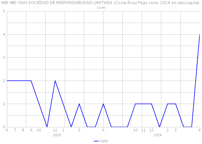 MEI WEI XIAN SOCIEDAD DE RESPONSABILIDAD LIMITADA (Costa Rica) Page visits 2024 