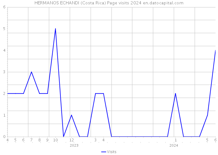 HERMANOS ECHANDI (Costa Rica) Page visits 2024 