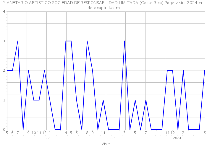 PLANETARIO ARTISTICO SOCIEDAD DE RESPONSABILIDAD LIMITADA (Costa Rica) Page visits 2024 