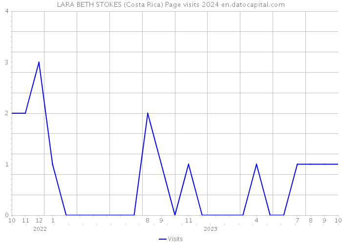 LARA BETH STOKES (Costa Rica) Page visits 2024 