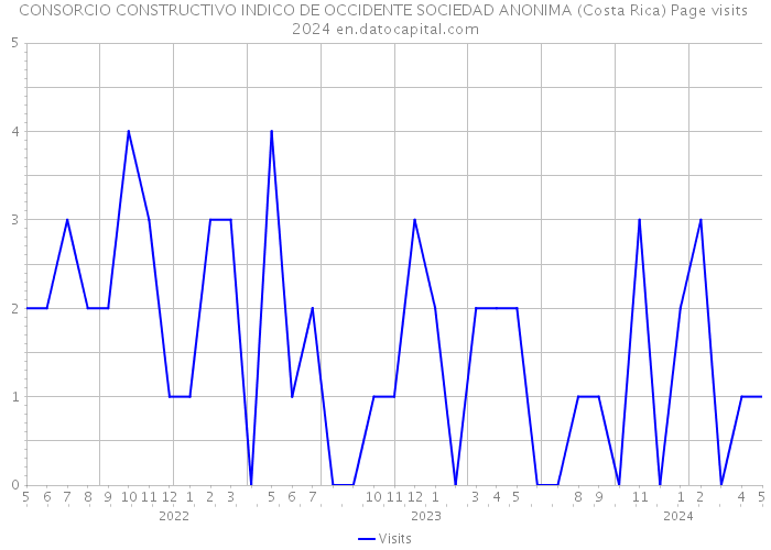 CONSORCIO CONSTRUCTIVO INDICO DE OCCIDENTE SOCIEDAD ANONIMA (Costa Rica) Page visits 2024 
