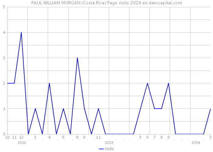 PAUL WILLIAM MORGAN (Costa Rica) Page visits 2024 
